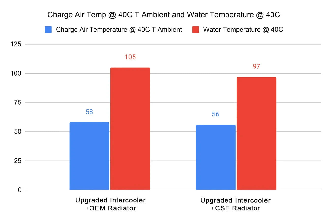 Performance bar chart of charge air and water temperature at 40C for radiators