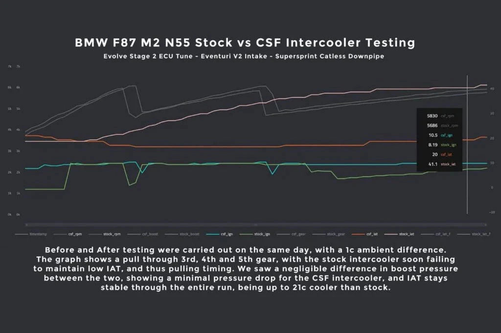 BMW F87 M2 N55 stock vs CSF intercooler testing chart with temperature lines