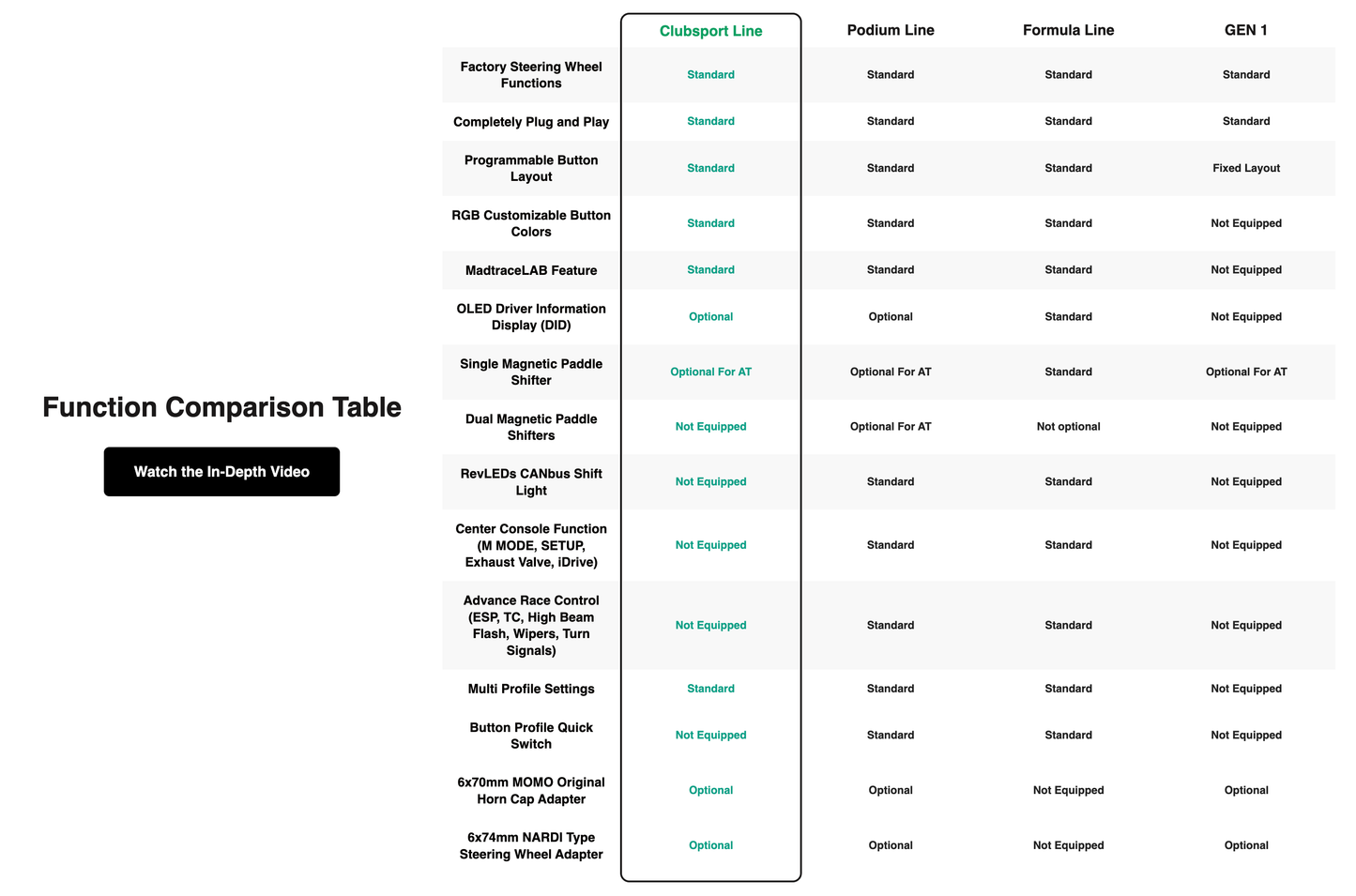 Madtrace function comparison table for Clubsport Line vs Podium and Formula line specs