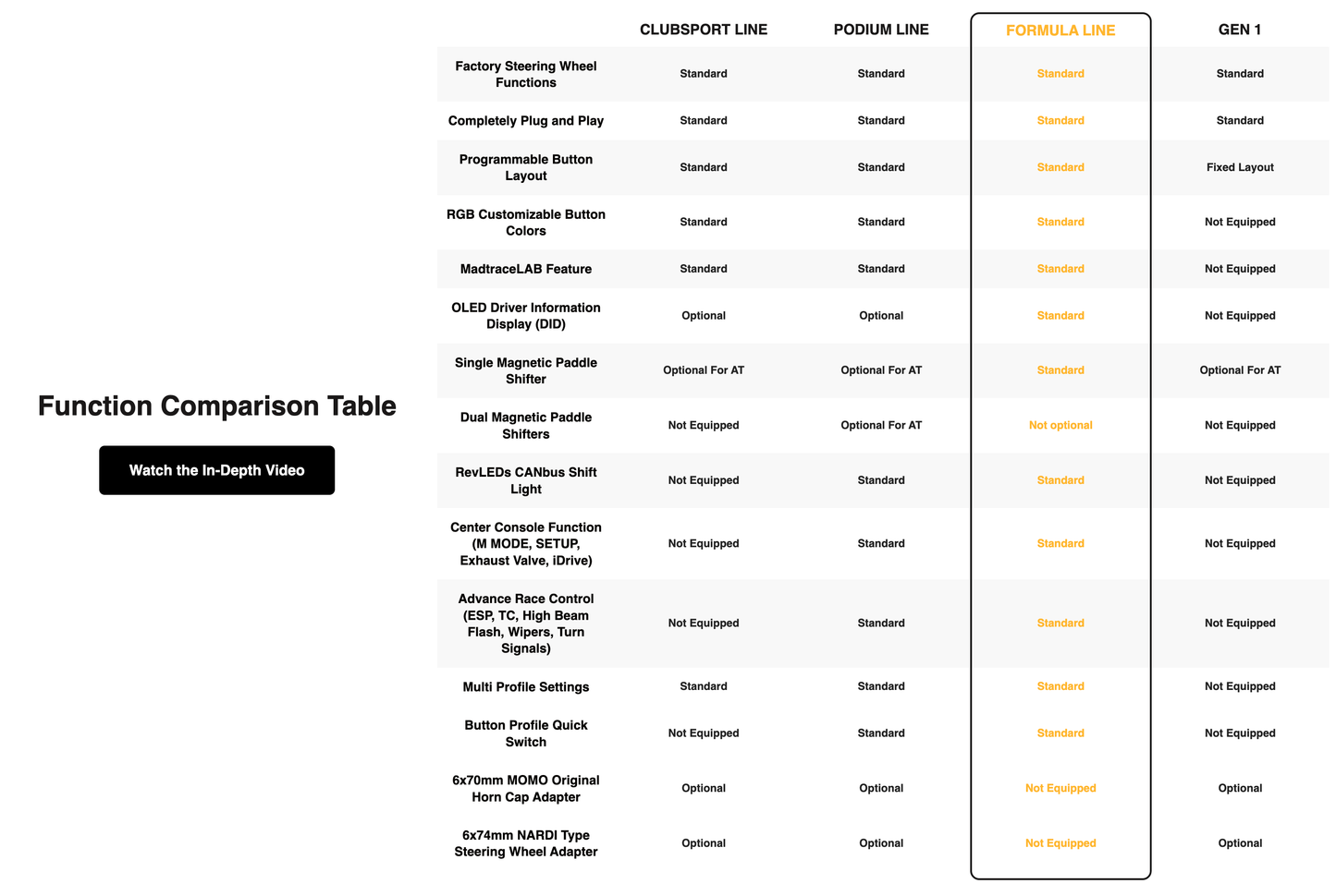 Function comparison table for steering wheel lines, listing features by column and notes