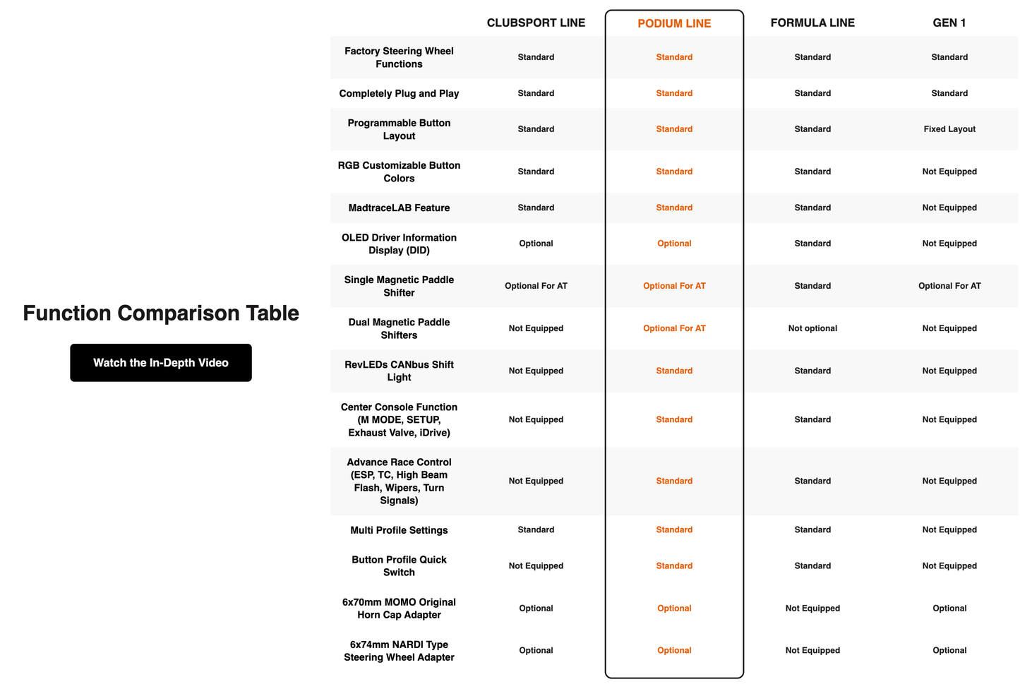 Function comparison chart for steering wheel lines, podium line column highlighted