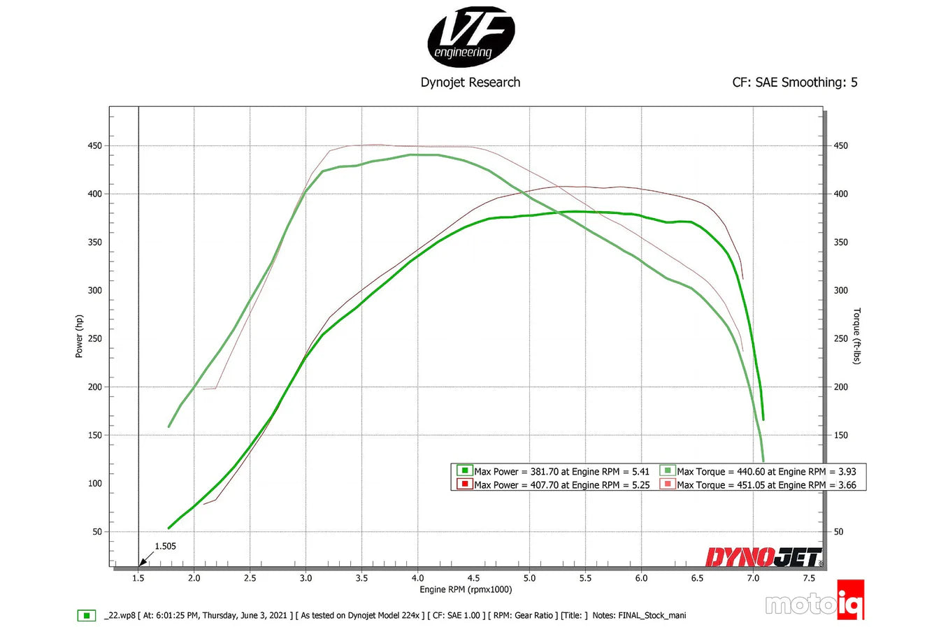 Dyno performance graph for charge-air cooler manifold with power and torque curves