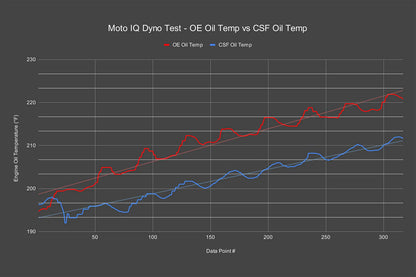 CSF HONDA FL5 CIVIC TYPE R DUAL ENGINE OIL COOLER KIT